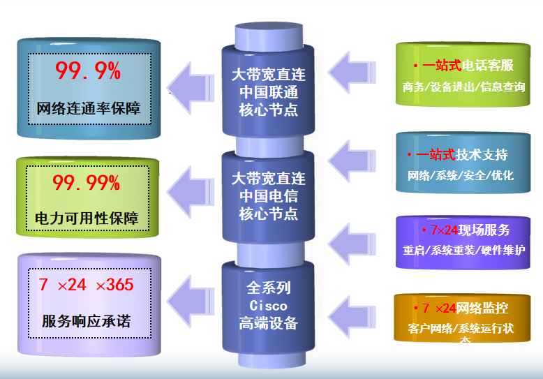 莱西机房网络